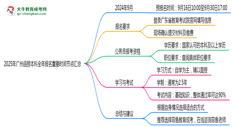 【圖文】2025年廣州函授本科全年報(bào)名重要時(shí)間節(jié)點(diǎn)匯總