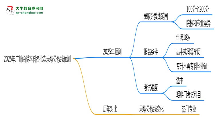 【圖文】2025年廣州函授本科各批次錄取分?jǐn)?shù)線預(yù)測（附歷年對比）