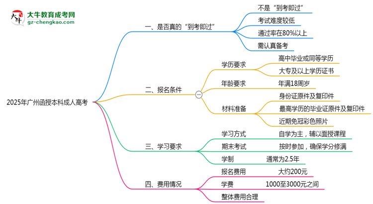【圖文】2025年廣州函授本科到考即過(guò)是謠言？真實(shí)通過(guò)率曝光