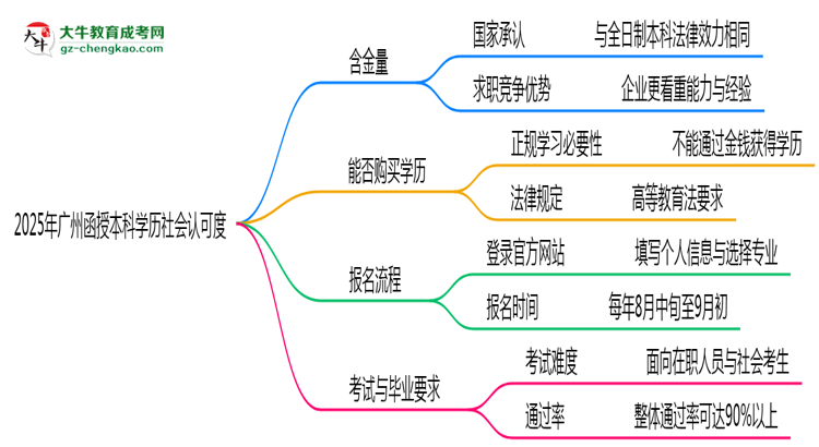 【圖文】2025年廣州函授本科學(xué)歷社會認(rèn)可度真實數(shù)據(jù)曝光