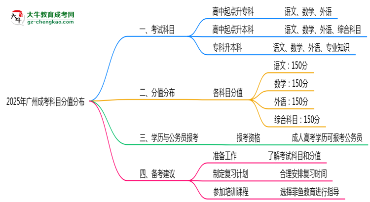 【重磅】2025年廣州成考科目分值分布最新調(diào)整說(shuō)明