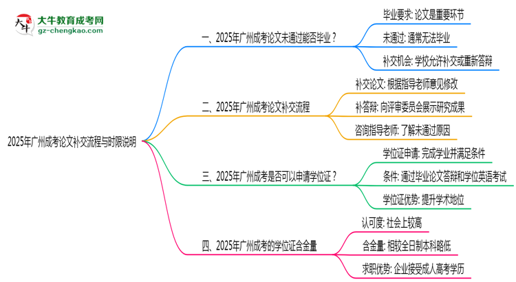 【保姆級(jí)】2025年廣州成考論文補(bǔ)交流程與時(shí)限說明