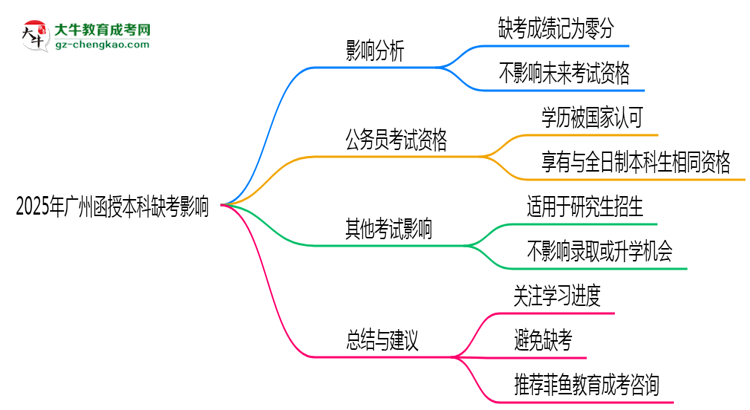 【圖文】2025年廣州函授本科缺考是否影響明年報(bào)名官方回應(yīng)