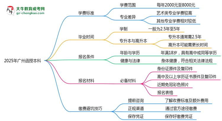 【揭秘】2025年廣州函授本科學(xué)費(fèi)標(biāo)準(zhǔn)及繳費(fèi)避坑技巧全攻略