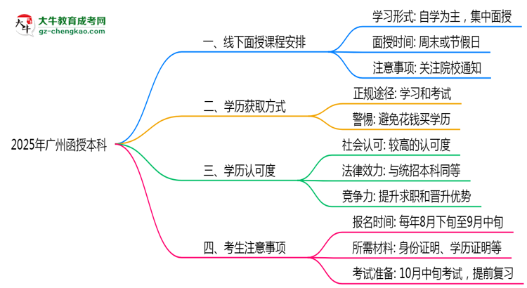 【重磅】2025年廣州函授本科面授課程時(shí)間安排最新通知