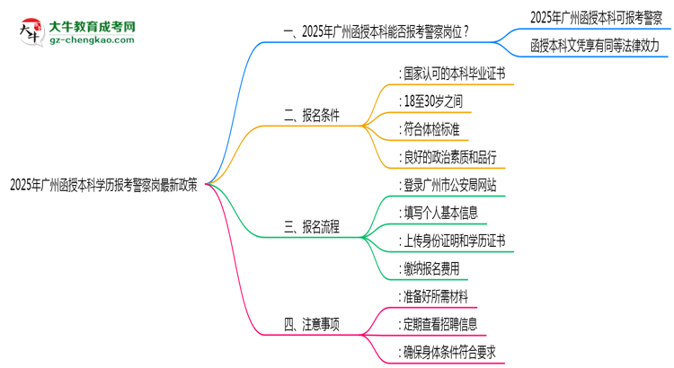 【重磅】2025年廣州函授本科學(xué)歷報(bào)考警察崗最新政策