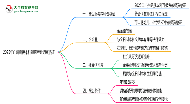 【圖文】2025年廣州函授本科學歷能否考教師資格證一文說清