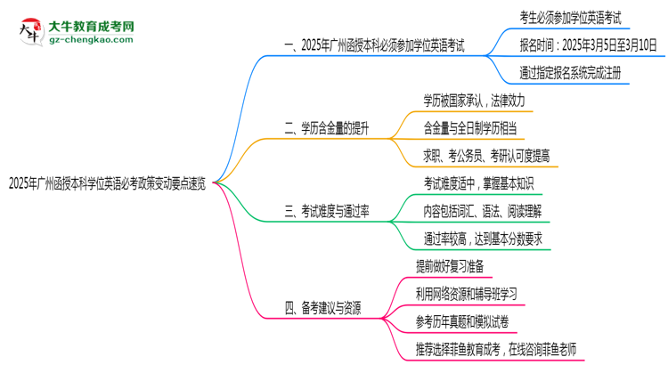 【圖文】2025年廣州函授本科學位英語必考政策變動要點速覽
