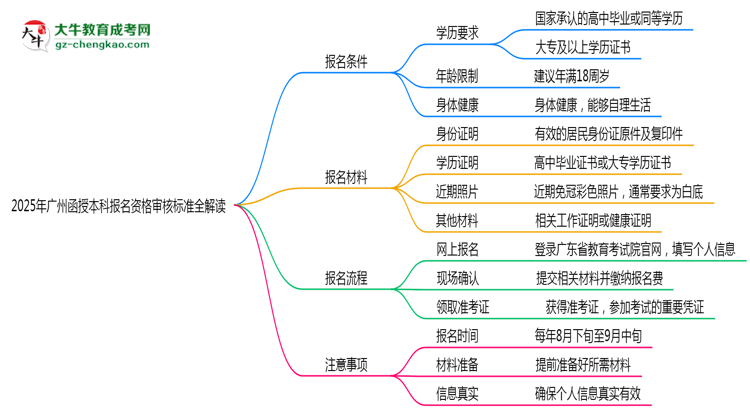 【圖文】2025年廣州省函授本科報(bào)名資格審核標(biāo)準(zhǔn)全解讀