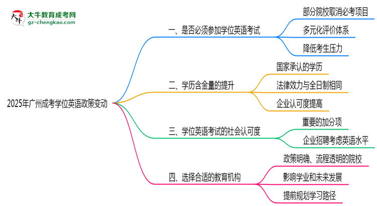 2025年廣州成考學(xué)位英語必考政策變動要點速覽