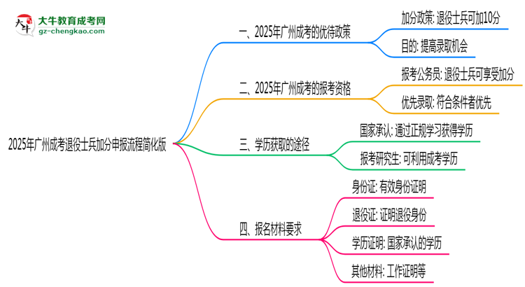 【保姆級(jí)】2025年廣州成考退役士兵加分申報(bào)流程簡化版