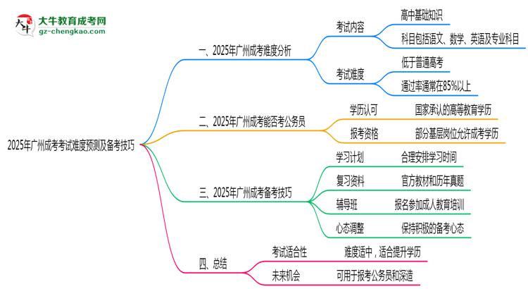 2025年廣州成考考試難度預(yù)測及備考技巧必看