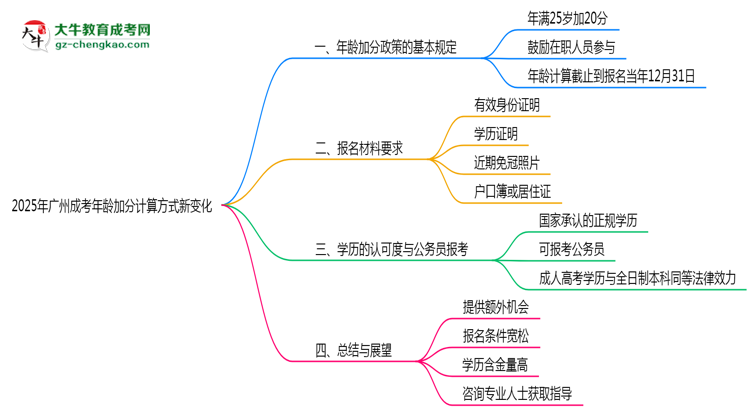 【重磅】2025年廣州成考年齡加分計(jì)算方式新變化