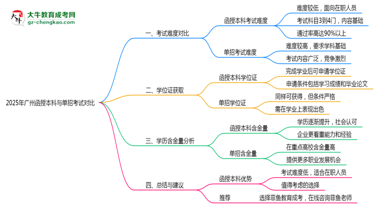 【圖文】2025年廣州函授本科vs單招考試難度對(duì)比測(cè)評(píng)