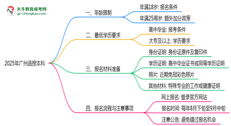 【圖文】2025年廣州函授本科年齡限制與最低學歷要求詳解