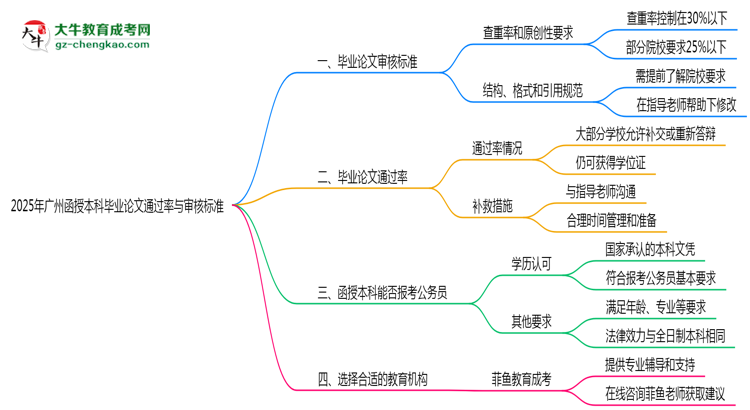 【圖文】2025年廣州函授本科畢業(yè)論文通過(guò)率與審核標(biāo)準(zhǔn)曝光