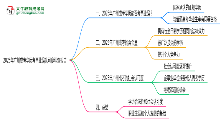 【圖文】2025年廣州成考學(xué)歷考事業(yè)編認(rèn)可度調(diào)查報告