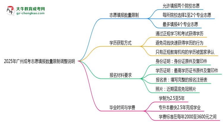 2025年廣州成考志愿填報(bào)數(shù)量限制調(diào)整說明