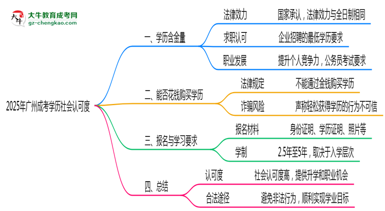 【圖文】2025年廣州成考學(xué)歷社會認(rèn)可度真實數(shù)據(jù)曝光