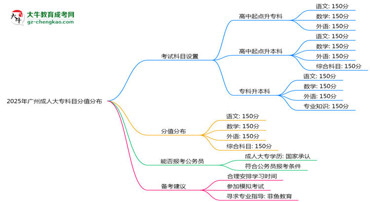 2025年廣州成人大專科目分值分布最新調(diào)整說明思維導(dǎo)圖