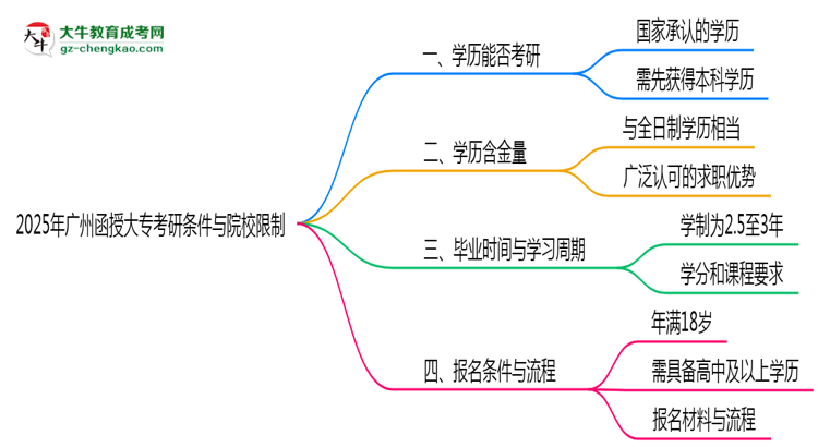 2025年廣州函授大?？佳袟l件與院校限制全知道思維導圖