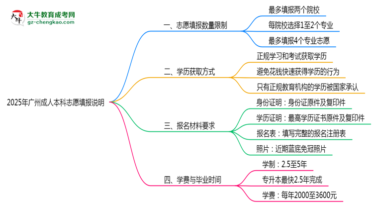 2025年廣州成人本科志愿填報數量限制調整說明思維導圖
