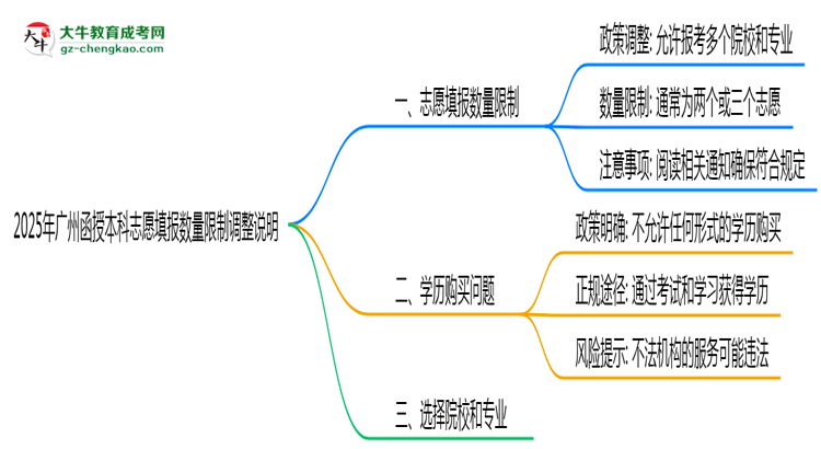2025年廣州函授本科志愿填報數(shù)量限制調(diào)整說明思維導(dǎo)圖