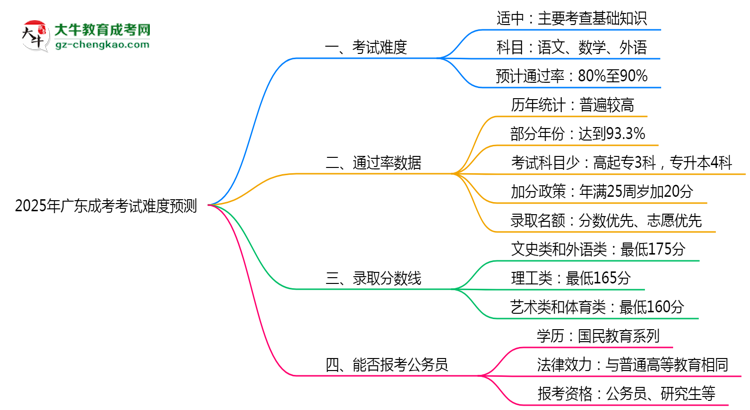2025年廣東成考考試難度預(yù)測(cè)（通過(guò)率數(shù)據(jù)）