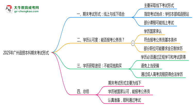 2025年廣州函授本科期末考試形式線上or線下思維導圖