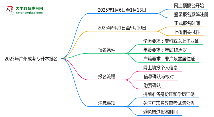 2025年廣州成考專升本報名截止倒計時注意事項(xiàng)思維導(dǎo)圖