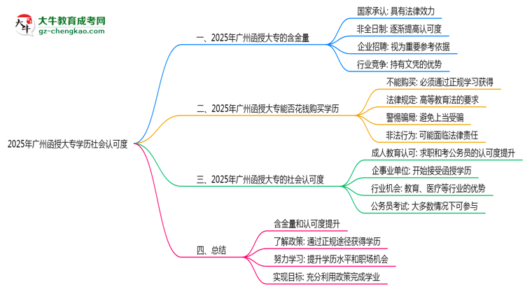 2025年廣州函授大專學(xué)歷社會認(rèn)可度真實(shí)數(shù)據(jù)曝光思維導(dǎo)圖
