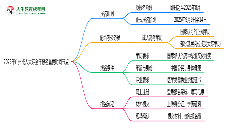 2025年廣州成人大專全年報名重要時間節(jié)點匯總思維導(dǎo)圖