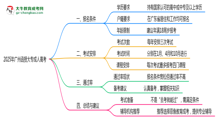 2025年廣州函授大專到考即過是謠言？真實通過率曝光思維導圖