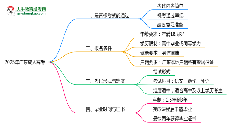 2025年廣東成人高考是否裸考就能通過真實數(shù)據思維導圖
