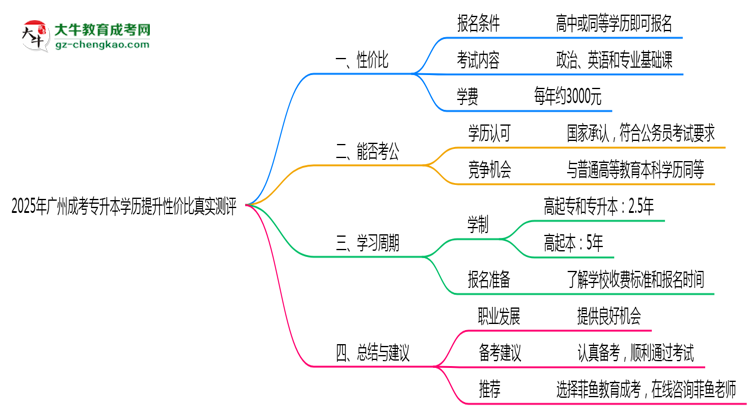 2025年廣州成考專升本學(xué)歷提升性價比真實(shí)測評思維導(dǎo)圖