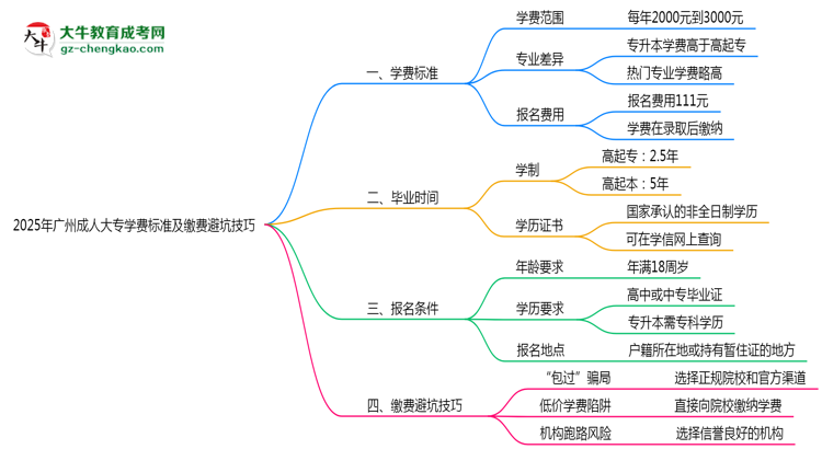2025年廣州成人大專學費標準及繳費避坑技巧全攻略思維導圖
