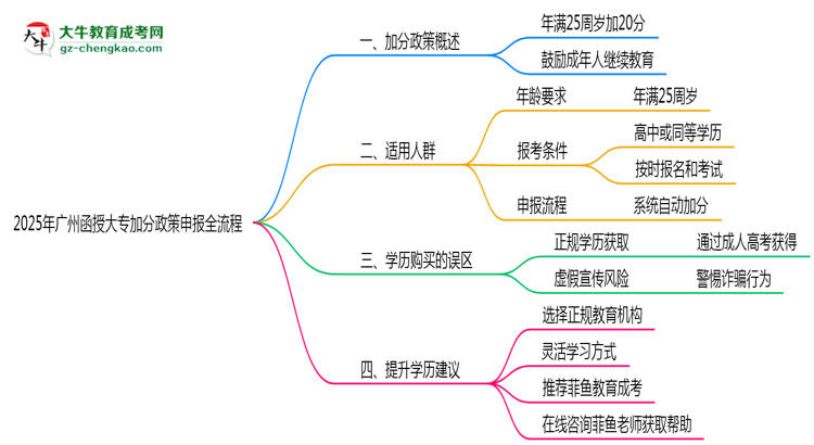 2025年廣州函授大專加分政策申報全流程（適用人群自查）思維導(dǎo)圖