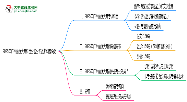 2025年廣州函授大專科目分值分布最新調(diào)整說明思維導(dǎo)圖