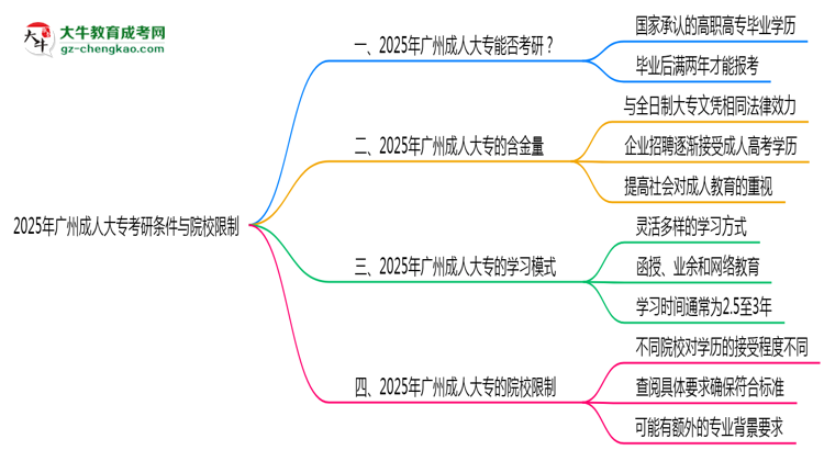 2025年廣州成人大?？佳袟l件與院校限制全知道思維導圖