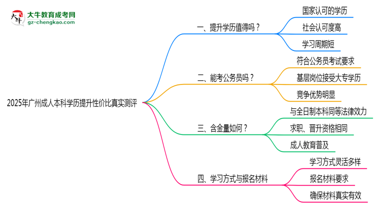 2025年廣州成人本科學(xué)歷提升性價比真實測評思維導(dǎo)圖