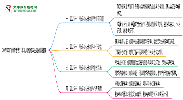 2025年廣州成考專升本機(jī)構(gòu)跑路畢業(yè)證補(bǔ)救指南思維導(dǎo)圖