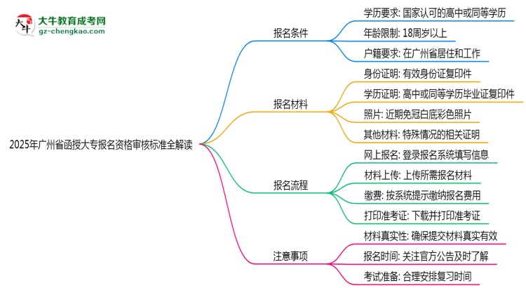 2025年廣州省函授大專報名資格審核標準全解讀思維導圖