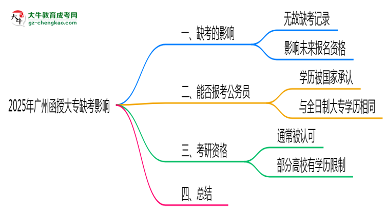 2025年廣州函授大專(zhuān)缺考是否影響明年報(bào)名官方回應(yīng)思維導(dǎo)圖