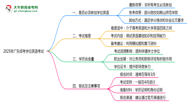 2025年廣東成考學(xué)位英語(yǔ)考試是否必須參加