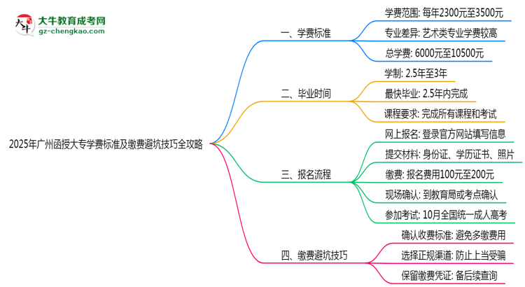 2025年廣州函授大專學(xué)費標(biāo)準(zhǔn)及繳費避坑技巧全攻略思維導(dǎo)圖