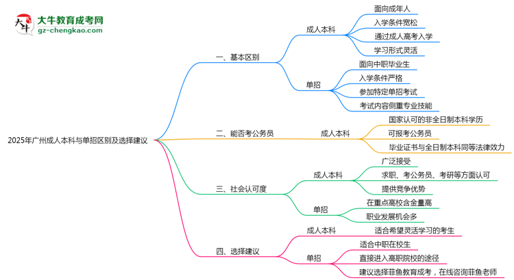 2025年廣州成人本科與單招區(qū)別及選擇建議思維導圖