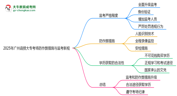 2025年廣州函授大專(zhuān)考場(chǎng)防作弊措施與監(jiān)考新規(guī)說(shuō)明思維導(dǎo)圖