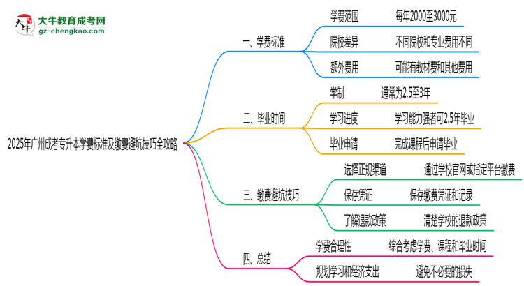 2025年廣州成考專升本學費標準及繳費避坑技巧全攻略思維導圖