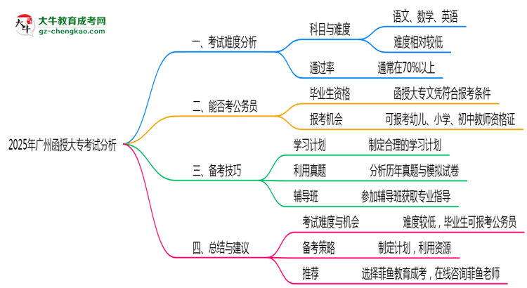 2025年廣州函授大?？荚囯y度預測及備考技巧必看思維導圖