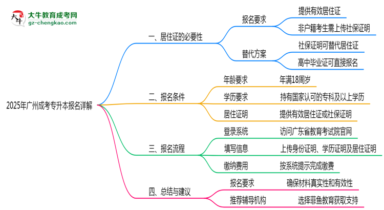 2025年廣州成考專升本異地報名居住證替代方案詳解思維導(dǎo)圖